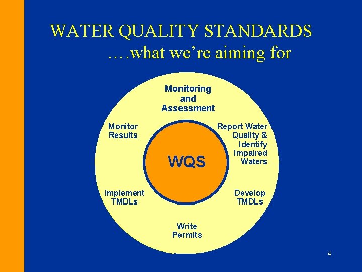 WATER QUALITY STANDARDS …. what we’re aiming for Monitoring and Assessment Monitor Results WQS