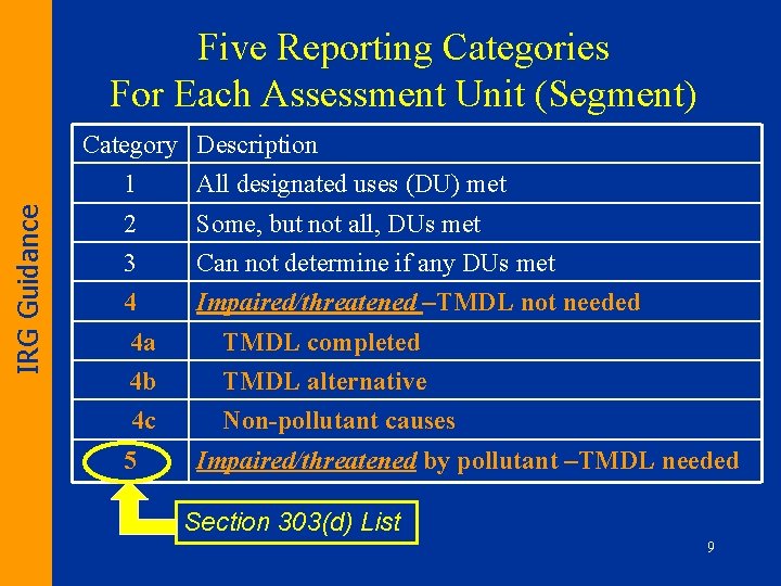 Five Reporting Categories For Each Assessment Unit (Segment) IRG Guidance Category Description 1 All