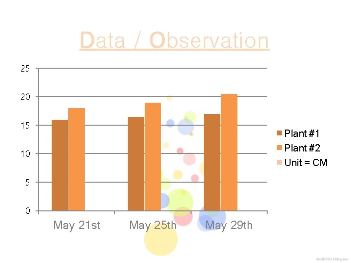 Data / Observation 25 20 15 Plant #1 Plant #2 Unit = CM 10