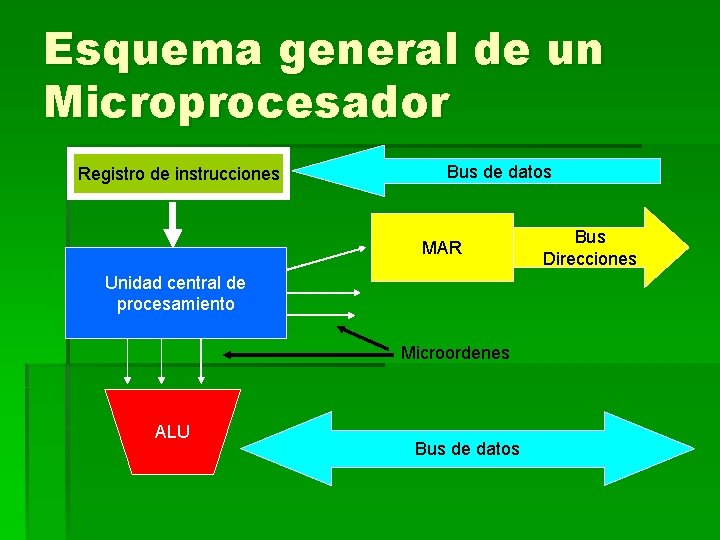 Esquema general de un Microprocesador Registro de instrucciones Bus de datos MAR Unidad central