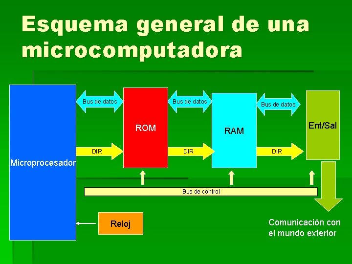 Esquema general de una microcomputadora Bus de datos ROM DIR Bus de datos Ent/Sal