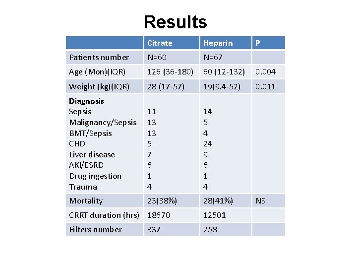 Results Citrate Heparin Patients number N=60 N=67 Age (Mon)(IQR) 126 (36 -180) 60 (12