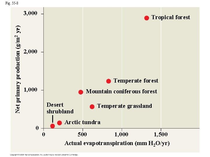 Fig. 55 -8 Net primary production (g/m 2·yr) · 3, 000 Tropical forest 2,