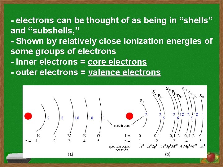 - electrons can be thought of as being in “shells” and “subshells, ” -