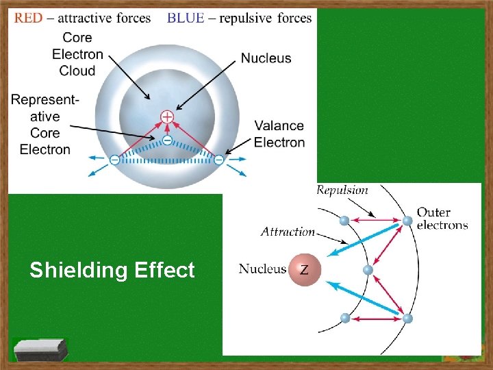 Shielding Effect 