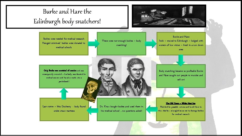 Burke and Hare the Edinburgh body snatchers! Bodies were needed for medical research Hanged