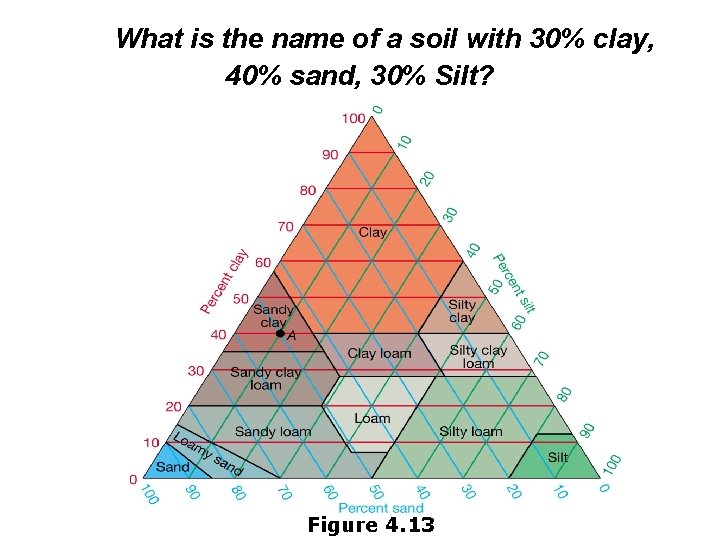 What is the name of a soil with 30% clay, 40% sand, 30% Silt?