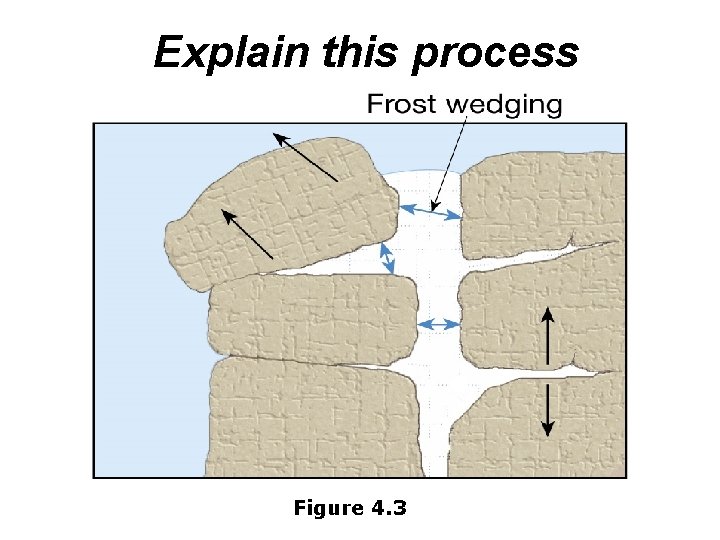 Explain this process Figure 4. 3 