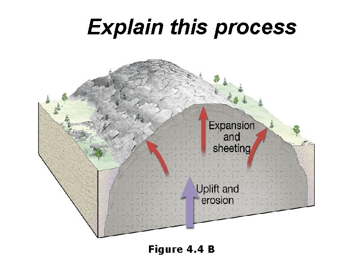 Explain this process Figure 4. 4 B 