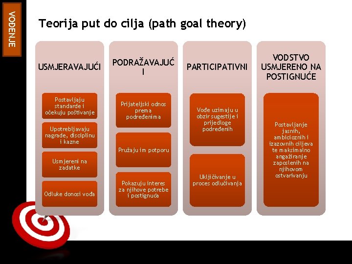 ON TARGET VOĐENJE Teorija put do cilja (path goal theory) USMJERAVAJUĆI Postavljaju standarde i