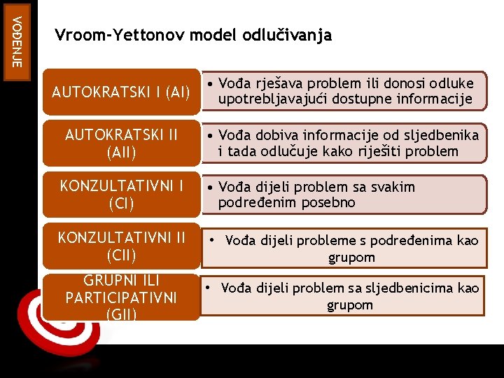 ON TARGET VOĐENJE Vroom-Yettonov model odlučivanja AUTOKRATSKI I (AI) • Vođa rješava problem ili