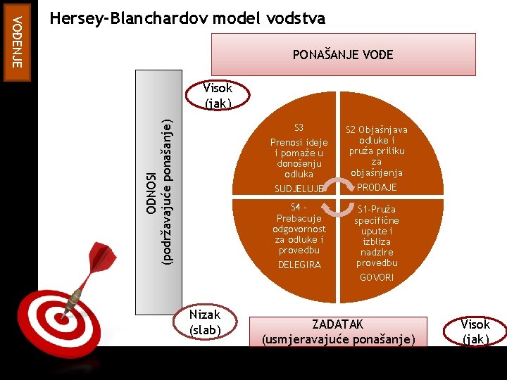 PONAŠANJE VOĐE Visok (jak) ODNOSI (podržavajuće ponašanje) ON TARGET VOĐENJE Hersey-Blanchardov model vodstva S