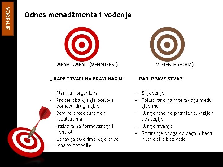 ON TARGET VOĐENJE Odnos menadžmenta i vođenja MENADŽMENT (MENADŽERI) VOĐENJE (VOĐA) „ RADE STVARI