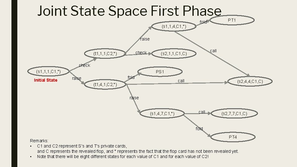 Joint State Space First Phase (s 1, 1, 4, C 1, *) fold PT