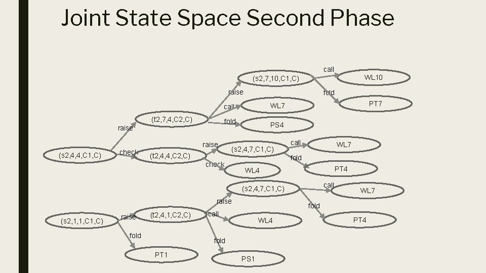 Joint State Space Second Phase call WL 10 (s 2, 7, 10, C 1,