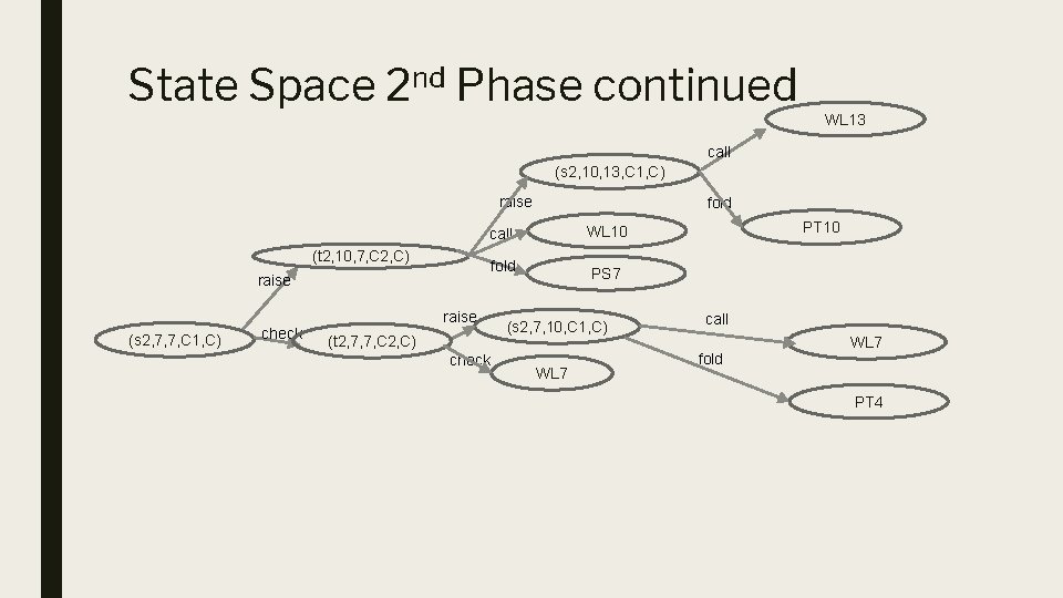 State Space 2 nd Phase continued WL 13 call (s 2, 10, 13, C