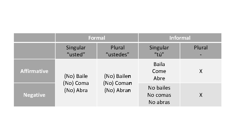 Formal Singular “usted” Affirmative Negative (No) Baile (No) Coma (No) Abra Informal Plural “ustedes”