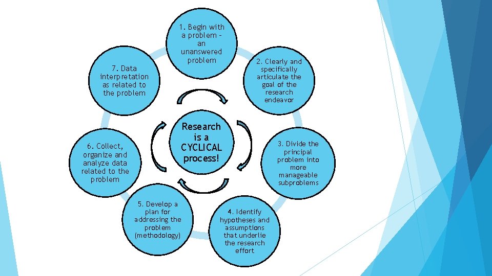 7. Data interpretation as related to the problem 6. Collect, organize and analyze data