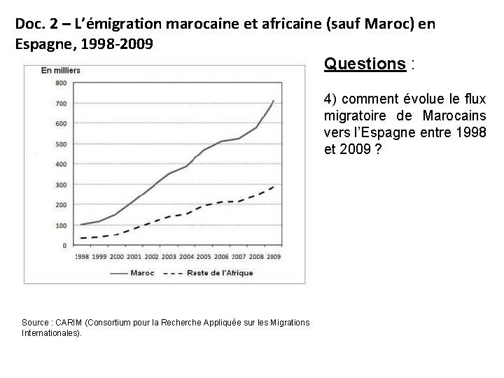 Doc. 2 – L’émigration marocaine et africaine (sauf Maroc) en Espagne, 1998 -2009 Questions
