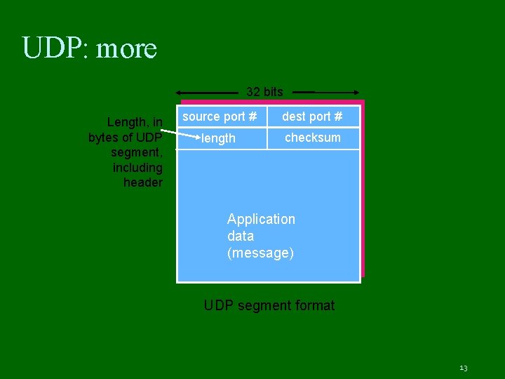 UDP: more 32 bits Length, in bytes of UDP segment, including header source port