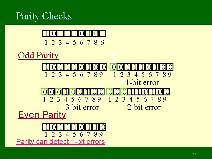 Parity Checks 10111010 1 2 3 4 5 6 7 8 9 Odd Parity