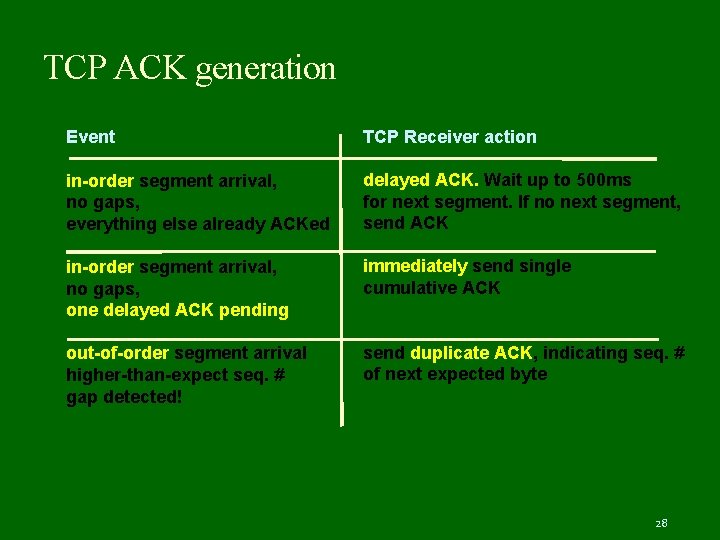 TCP ACK generation Event TCP Receiver action in-order segment arrival, no gaps, everything else