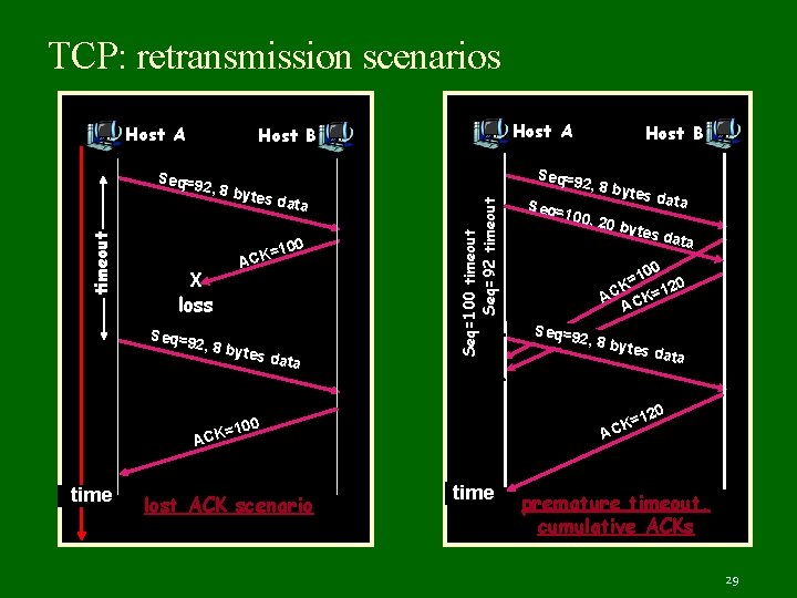 TCP: retransmission scenarios Host A 2, 8 by tes da ta =100 ACK X