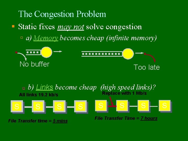 The Congestion Problem Static fixes may not solve congestion a) Memory becomes cheap (infinite