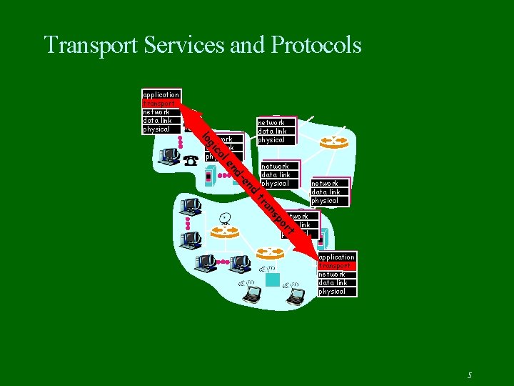 Transport Services and Protocols application transport network data link physical al c gi lo