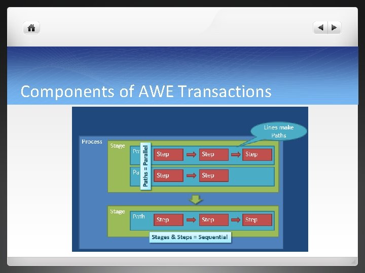 Components of AWE Transactions 