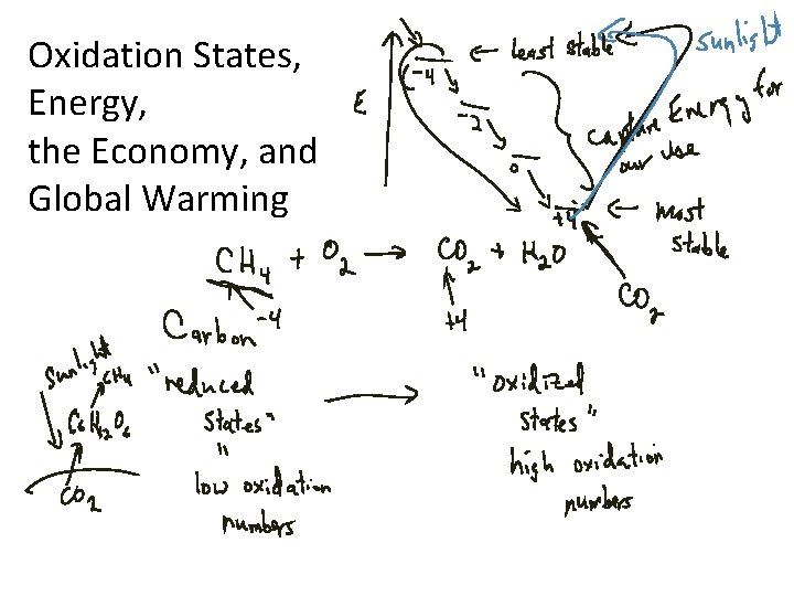 Oxidation States, Energy, the Economy, and Global Warming 