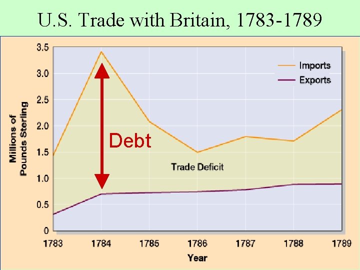 U. S. Trade with Britain, 1783 -1789 Debt 