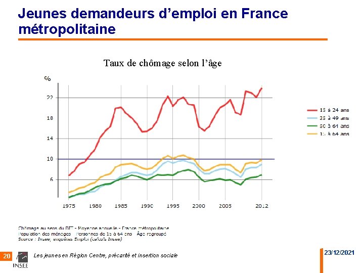 Jeunes demandeurs d’emploi en France métropolitaine Taux de chômage selon l’âge 20 Les jeunes
