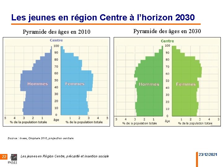 Les jeunes en région Centre à l’horizon 2030 Pyramide des âges en 2010 Pyramide
