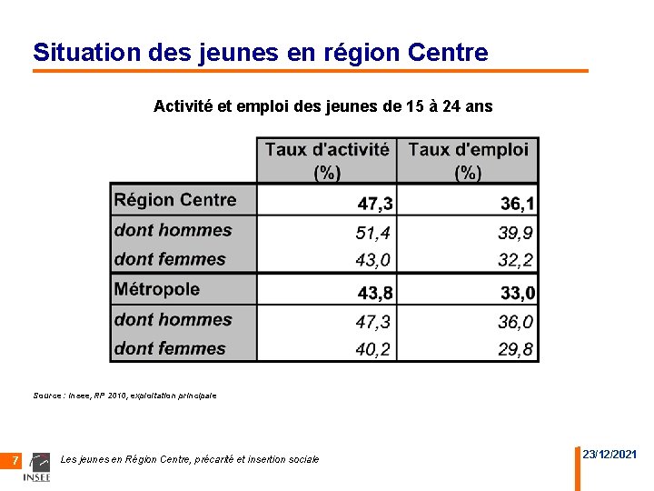 Situation des jeunes en région Centre Activité et emploi des jeunes de 15 à