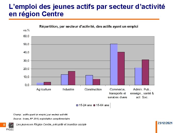 L’emploi des jeunes actifs par secteur d’activité en région Centre en % Champ :