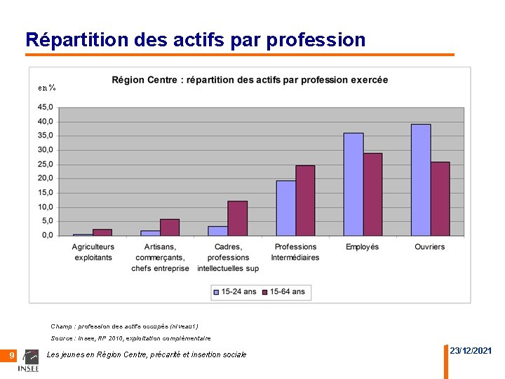 Répartition des actifs par profession en % Champ : profession des actifs occupés (niveau