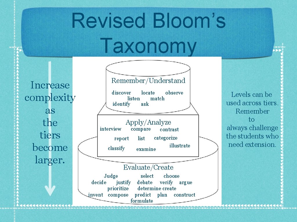 Revised Bloom’s Taxonomy Increase complexity as the tiers become larger. Remember/Understand discover locate observe