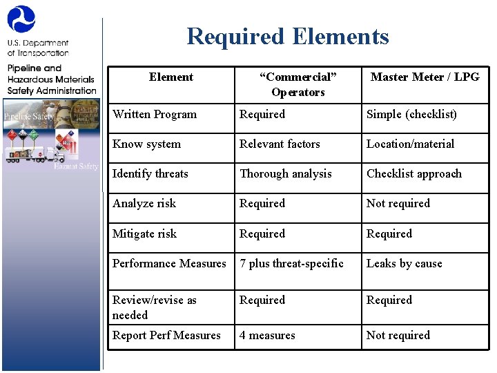 Required Elements Element “Commercial” Operators Master Meter / LPG Written Program Required Simple (checklist)