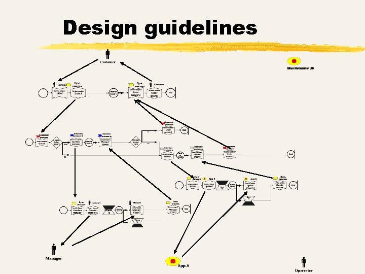 Design guidelines 