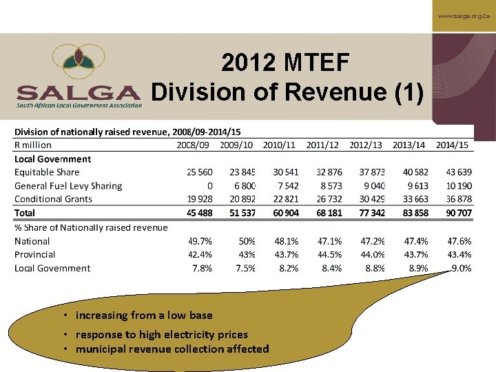 www. salga. org. za 2012 MTEF Division of Revenue (1) • increasing from a