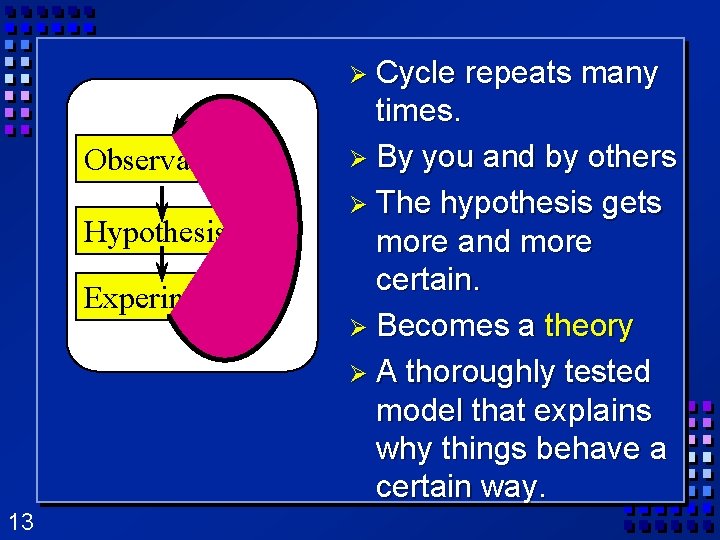 Ø Cycle Observations Hypothesis Experiment 13 repeats many times. Ø By you and by Ø Cycle Observations Hypothesis Experiment 13 repeats many times. Ø By you and by