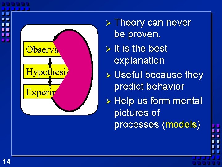 Ø Theory Observations Hypothesis Experiment 14 can never be proven. Ø It is the Ø Theory Observations Hypothesis Experiment 14 can never be proven. Ø It is the