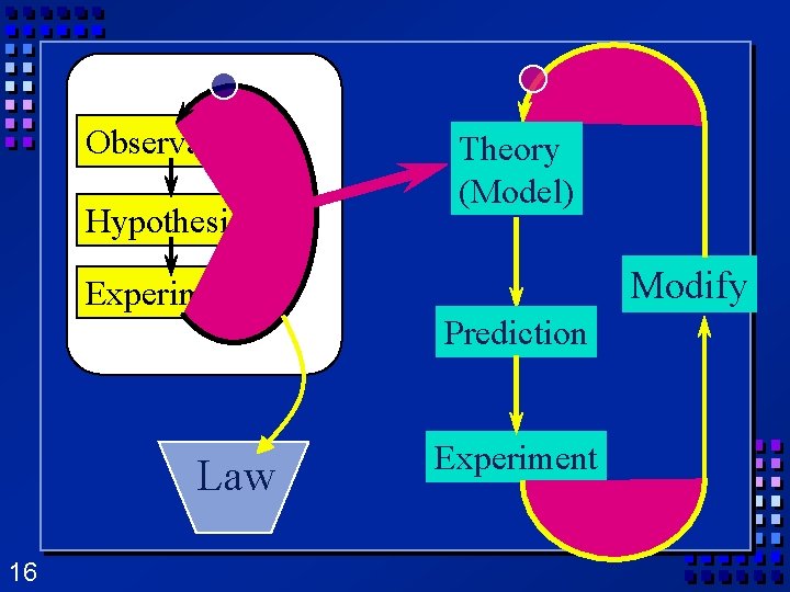 Observations Hypothesis Theory (Model) Modify Experiment Prediction Law 16 Experiment Observations Hypothesis Theory (Model) Modify Experiment Prediction Law 16 Experiment