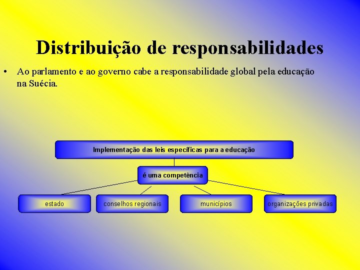 Distribuição de responsabilidades • Ao parlamento e ao governo cabe a responsabilidade global pela