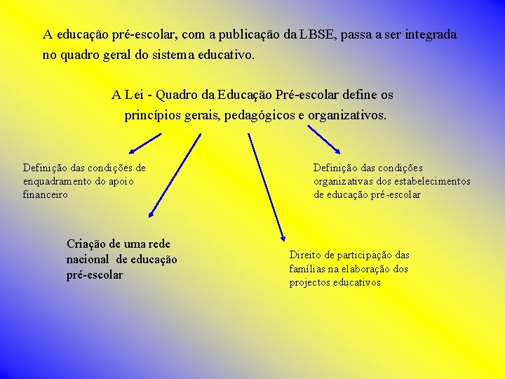 A educação pré-escolar, com a publicação da LBSE, passa a ser integrada no quadro