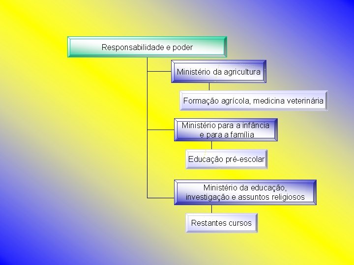 Responsabilidade e poder Ministério da agricultura Formação agrícola, medicina veterinária Ministério para a infância