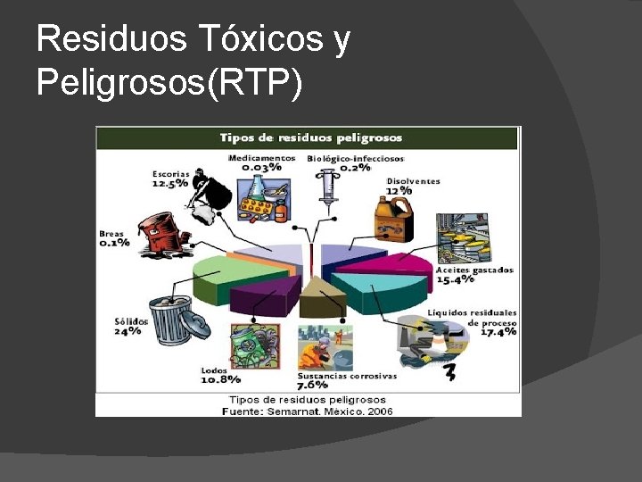 Residuos Tóxicos y Peligrosos(RTP) 