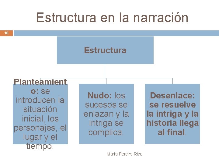 Estructura en la narración 10 Estructura Planteamient o: se introducen la situación inicial, los