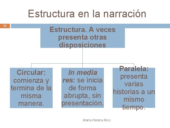 Estructura en la narración 12 Estructura. A veces presenta otras disposiciones Circular: comienza y